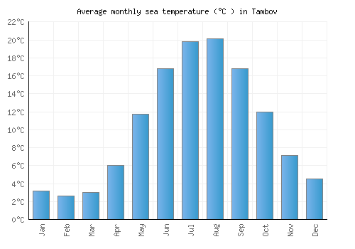 Tambov average sea temperature chart (Celsius)