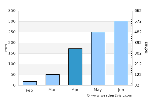 Tame average rain in April