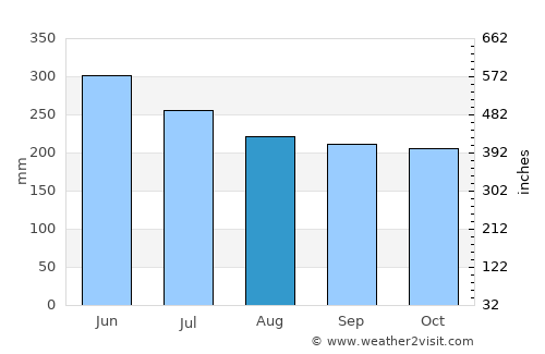Tame average rain in August