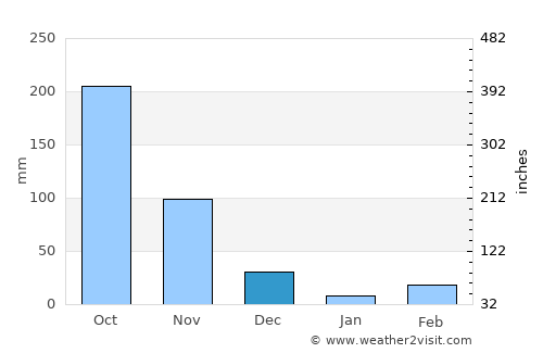 Tame average rain in December