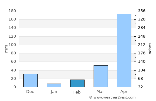 Tame average rain in February