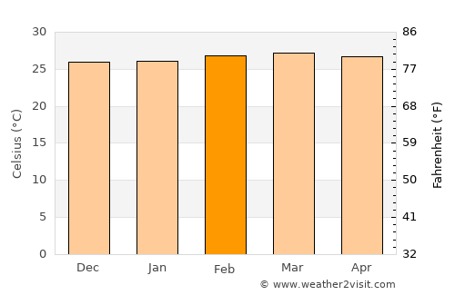 Tame average temperature in February