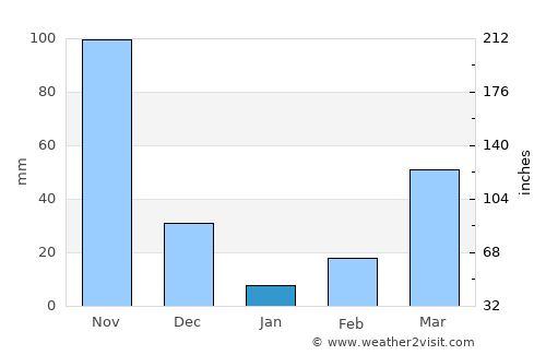 Tame average rain in January