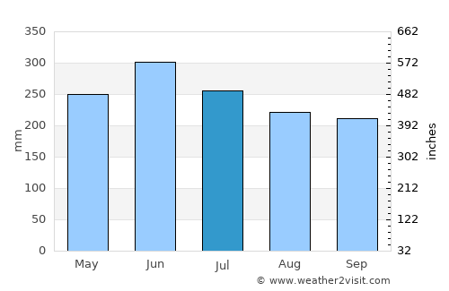 Tame average rain in July