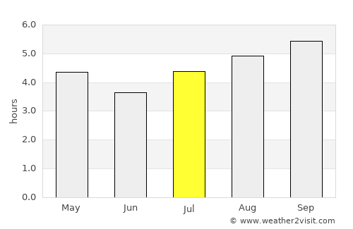 Tame average rain in July
