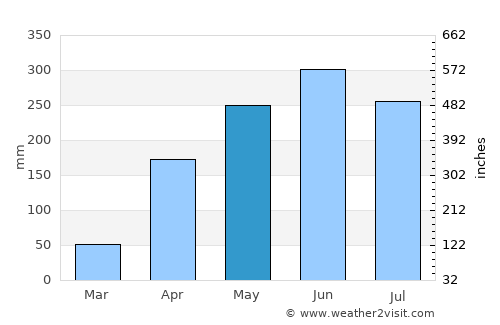 Tame average rain in May