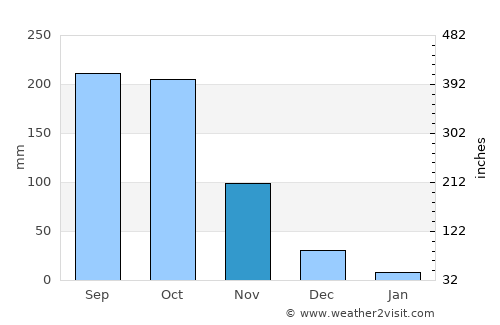 Tame average rain in November