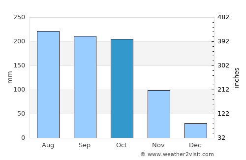 Tame average rain in October
