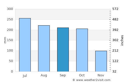 Tame average rain in September