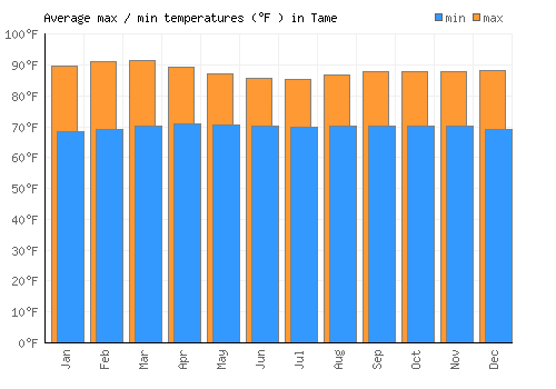 Tame average minimum / maximum temperatures (Fahrenheit)