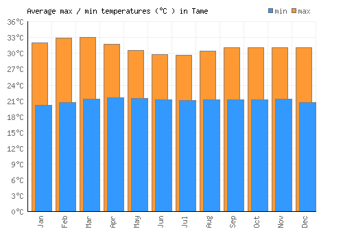 Tame average minimum / maximum temperatures (Celsius)