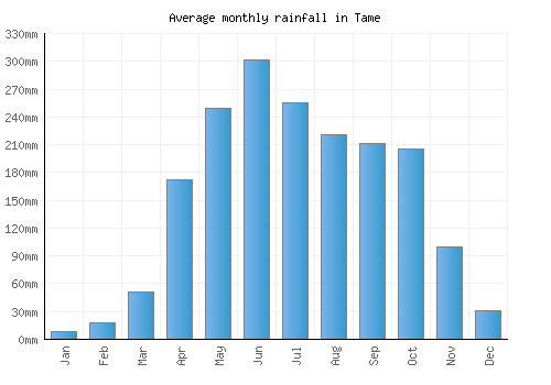 Tame monthly rainfall chart (mm)