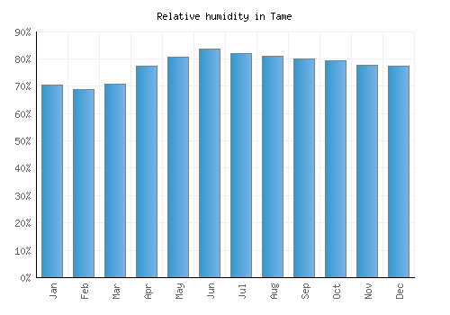 Tame relative humidity averages