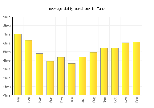 Tame average daily sunshine chart