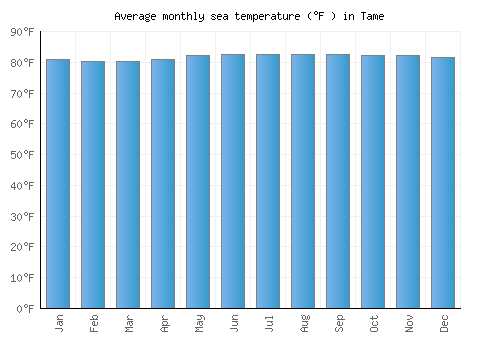 Tame average sea temperature chart (Fahrenheit)