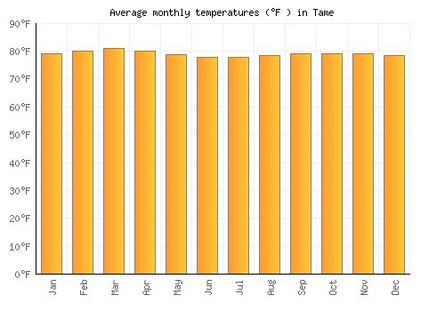 Tame average temperature chart (Fahrenheit)