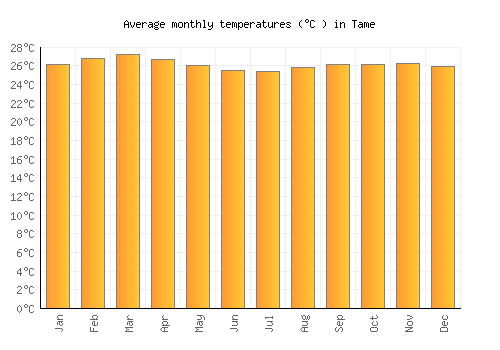 Tame average temperature chart (Celsius)