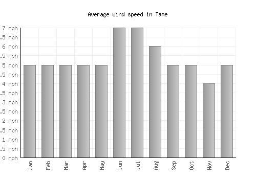 Tame average winspeed by month (mph)