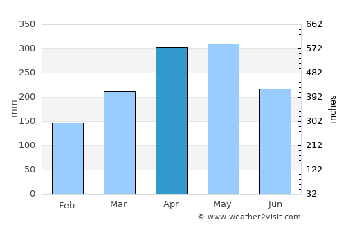 Támesis average rain in April