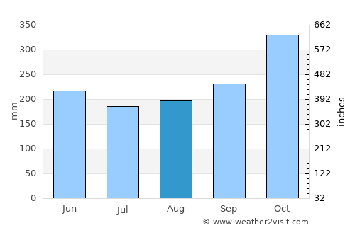 Támesis average rain in August
