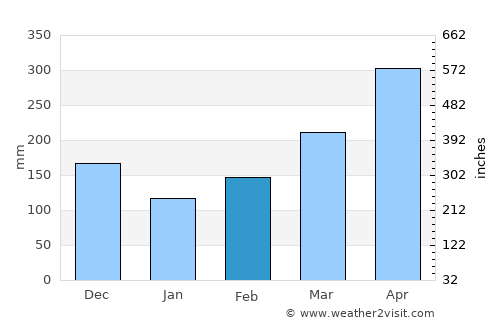 Támesis average rain in February