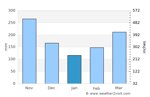Támesis average rain in January