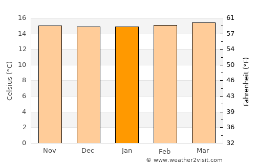 Támesis average temperature in January