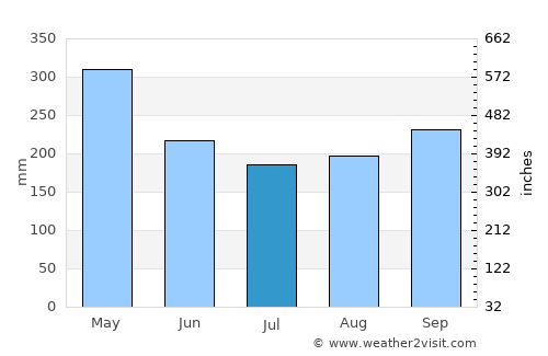 Támesis average rain in July