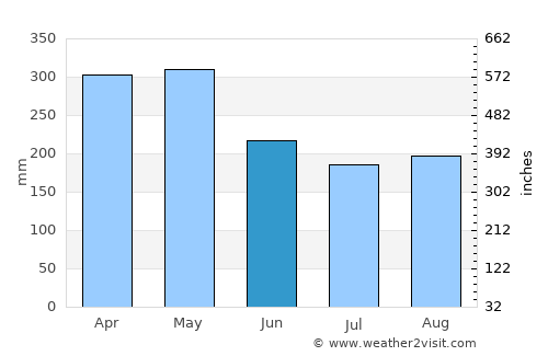 Támesis average rain in June