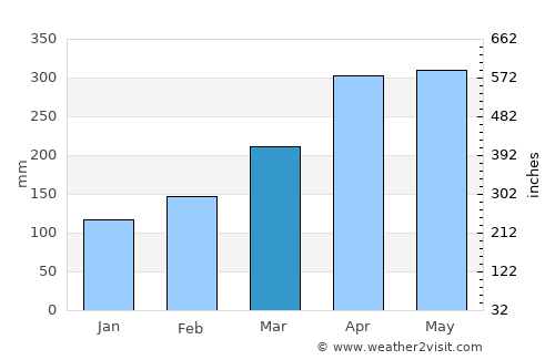 Támesis average rain in March