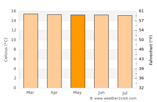 Támesis average temperature in May