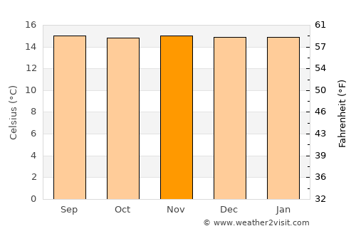 Támesis average temperature in November