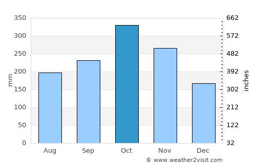 Támesis average rain in October