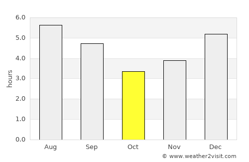 Támesis average rain in October