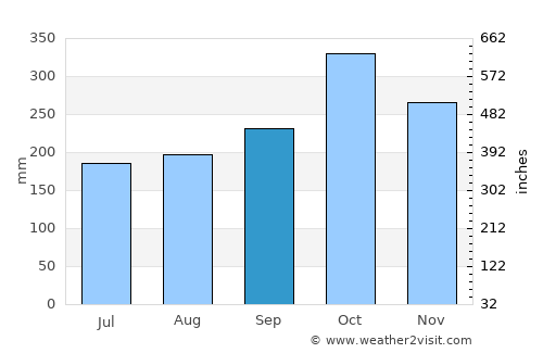 Támesis average rain in September