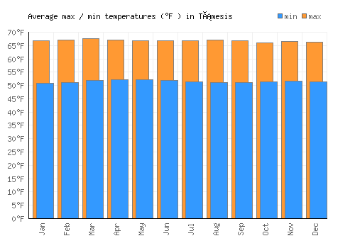 Támesis average minimum / maximum temperatures (Fahrenheit)