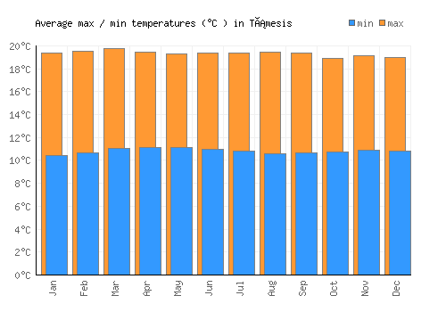 Támesis average minimum / maximum temperatures (Celsius)