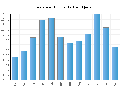 Támesis monthly rainfall chart (inches)