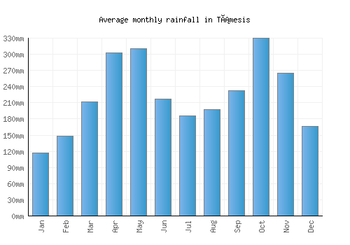 Támesis monthly rainfall chart (mm)