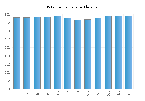 Támesis relative humidity averages