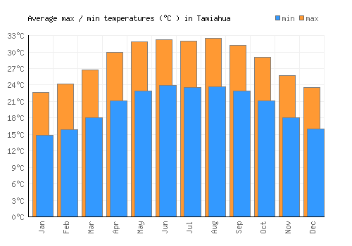 Tamiahua average minimum / maximum temperatures (Celsius)