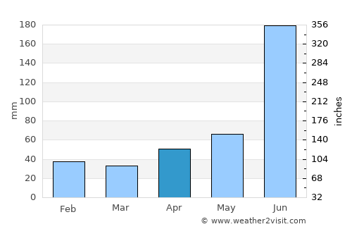 Tamiahua average rain in April