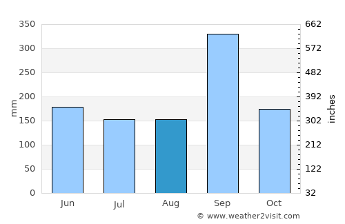 Tamiahua average rain in August