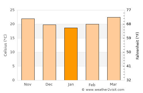 Tamiahua average temperature in January