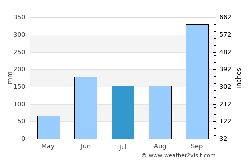 Tamiahua average rain in July