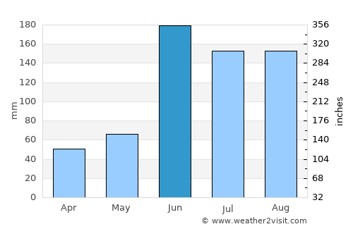 Tamiahua average rain in June