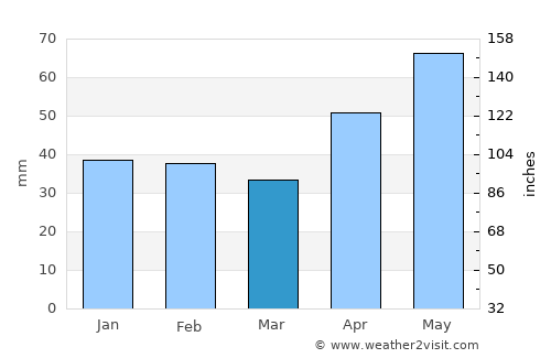 Tamiahua average rain in March