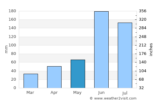 Tamiahua average rain in May