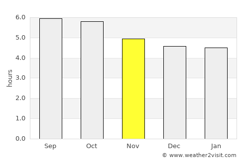 Tamiahua average rain in November
