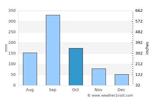 Tamiahua average rain in October